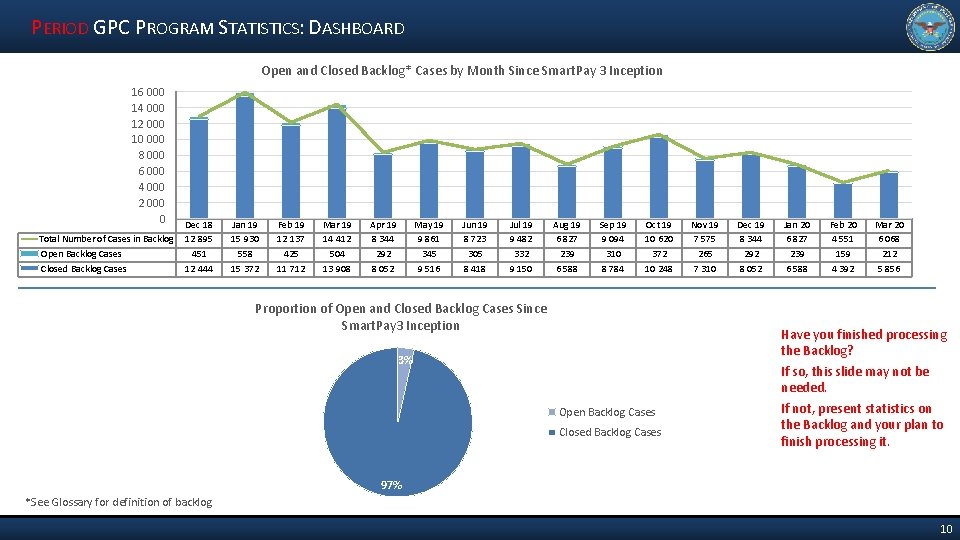 PERIOD GPC PROGRAM STATISTICS: DASHBOARD Open and Closed Backlog* Cases by Month Since Smart.