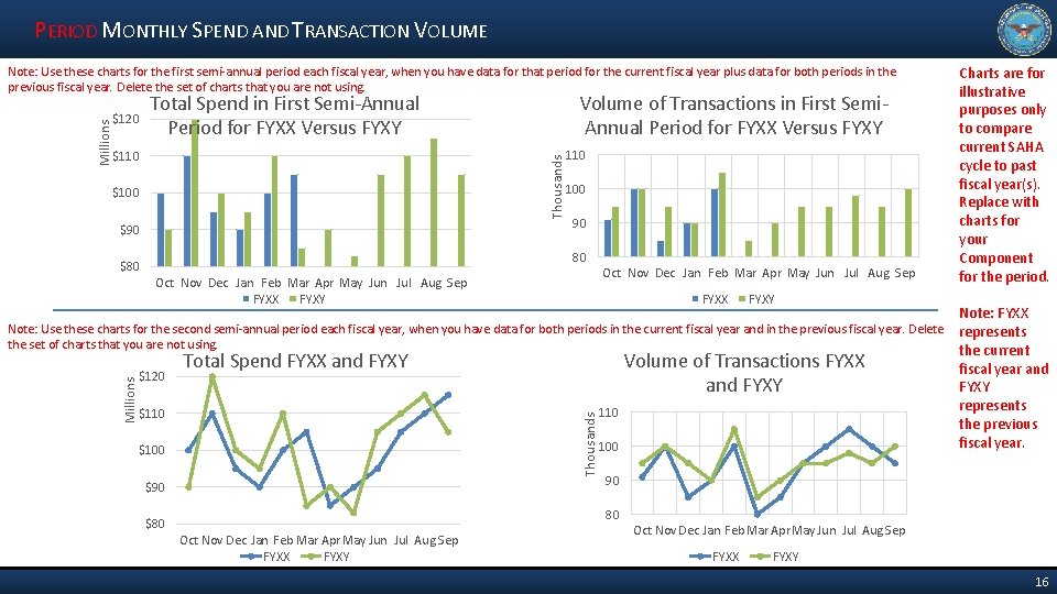 PERIOD MONTHLY SPEND AND TRANSACTION VOLUME $120 Total Spend in First Semi-Annual Period for