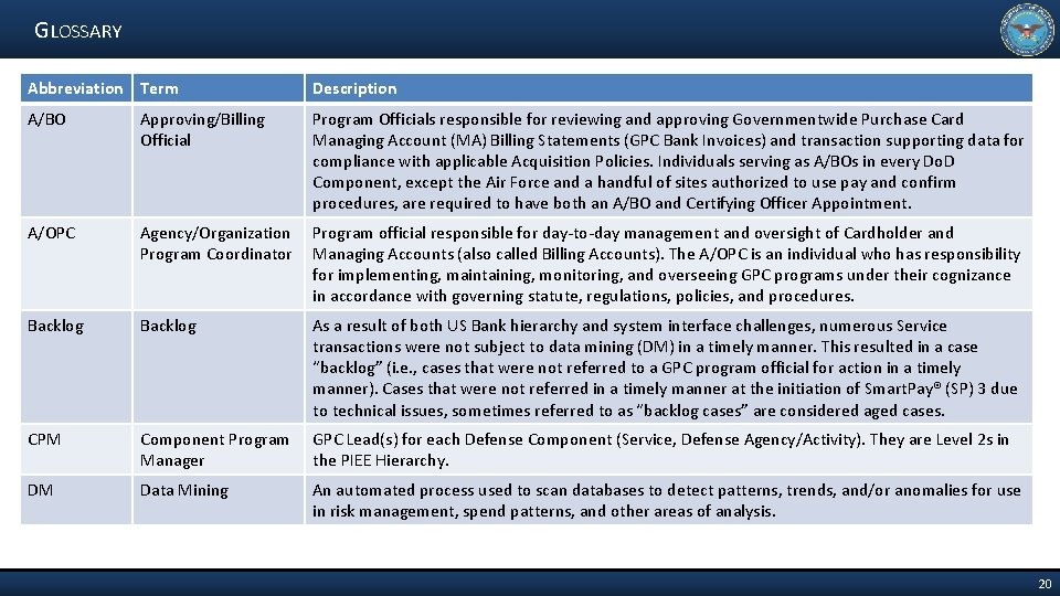 GLOSSARY Abbreviation Term Description A/BO Approving/Billing Official Program Officials responsible for reviewing and approving