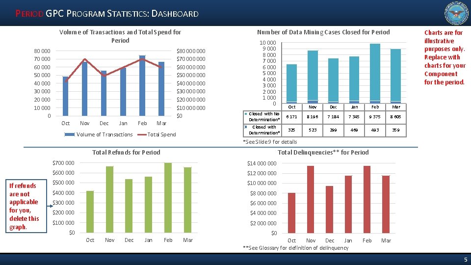 PERIOD GPC PROGRAM STATISTICS: DASHBOARD Number of Data Mining Cases Closed for Period Volume