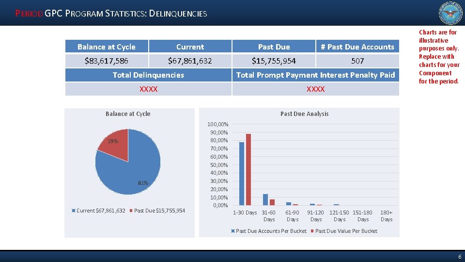 PERIOD GPC PROGRAM STATISTICS: DELINQUENCIES Balance at Cycle Current Past Due # Past Due