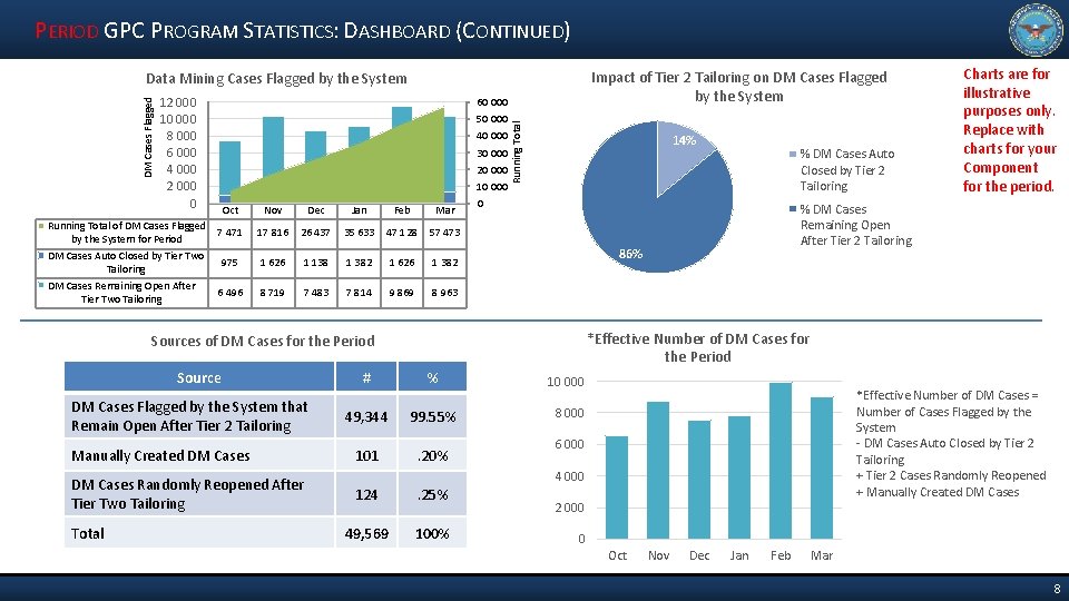 PERIOD GPC PROGRAM STATISTICS: DASHBOARD (CONTINUED) Impact of Tier 2 Tailoring on DM Cases