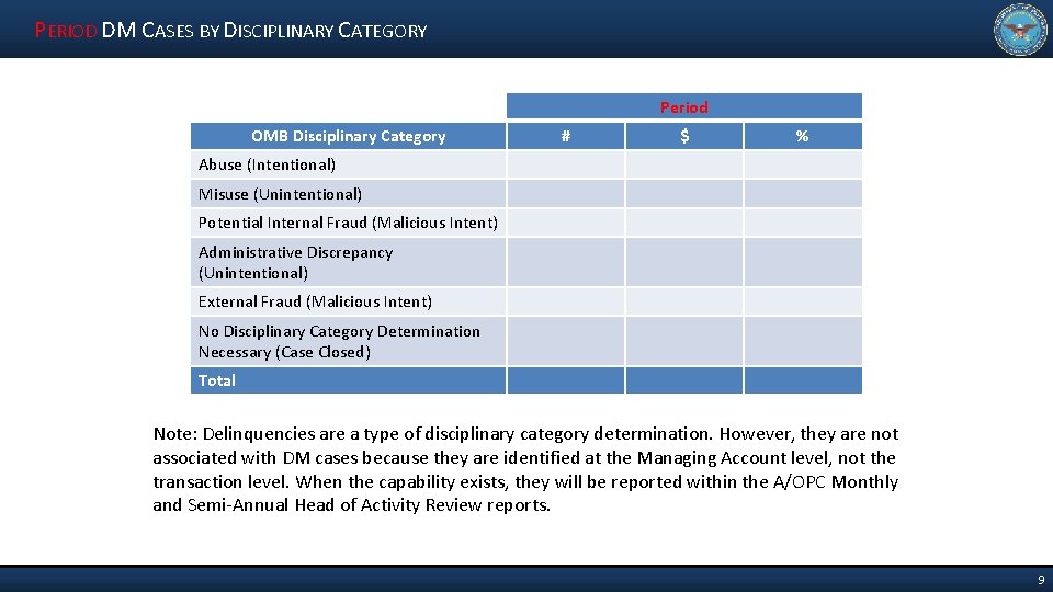 PERIOD DM CASES BY DISCIPLINARY CATEGORY Period OMB Disciplinary Category # $ % Abuse