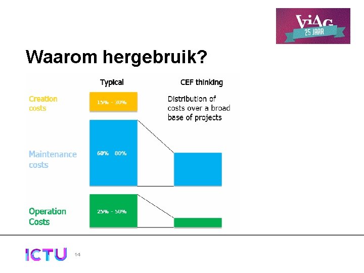 Waarom hergebruik? 14 