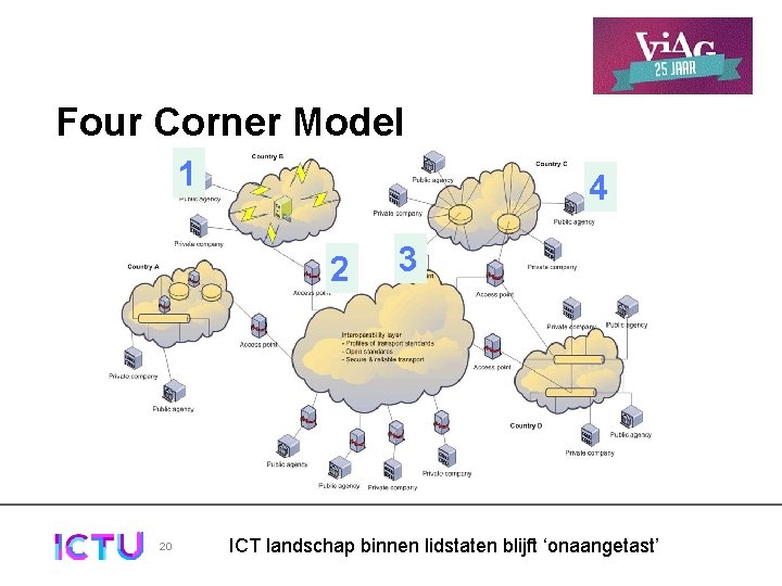 Four Corner Model 1 4 2 20 3 ICT landschap binnen lidstaten blijft ‘onaangetast’