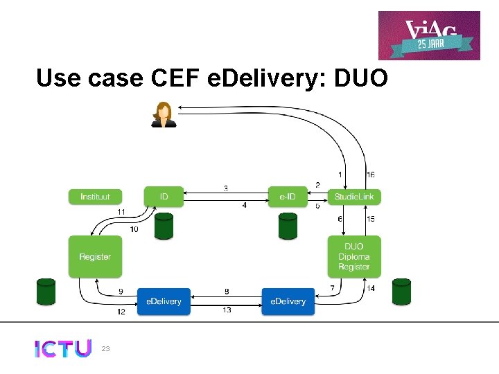 Use case CEF e. Delivery: DUO 23 
