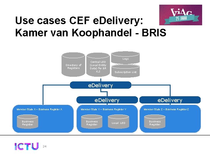 Use cases CEF e. Delivery: Kamer van Koophandel - BRIS Logs Directory of Registers