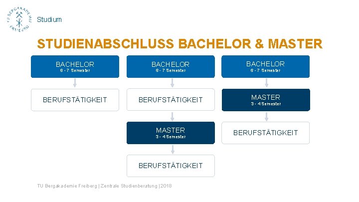 Studium STUDIENABSCHLUSS BACHELOR & MASTER BACHELOR BERUFSTÄTIGKEIT 6 - 7 Semester MASTER 3 -