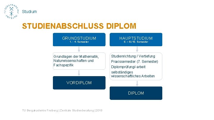 Studium STUDIENABSCHLUSS DIPLOM GRUNDSTUDIUM 1. - 4. Semester Grundlagen der Mathematik, Naturwissenschaften und Fachspezifik