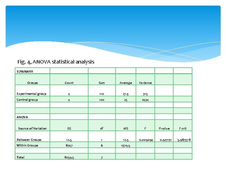 Fig. 4, ANOVA statistical analysis SUMMARY Groups Count Sum Average Variance Experimental group 4