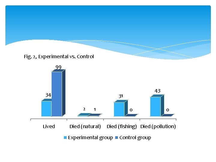Fig. 2, Experimental vs. Control 99 34 31 2 Lived 43 1 Died (natural)