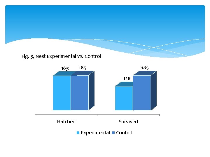 Fig. 3, Nest Experimental vs. Control 183 185 128 Hatched Survived Experimental Control 