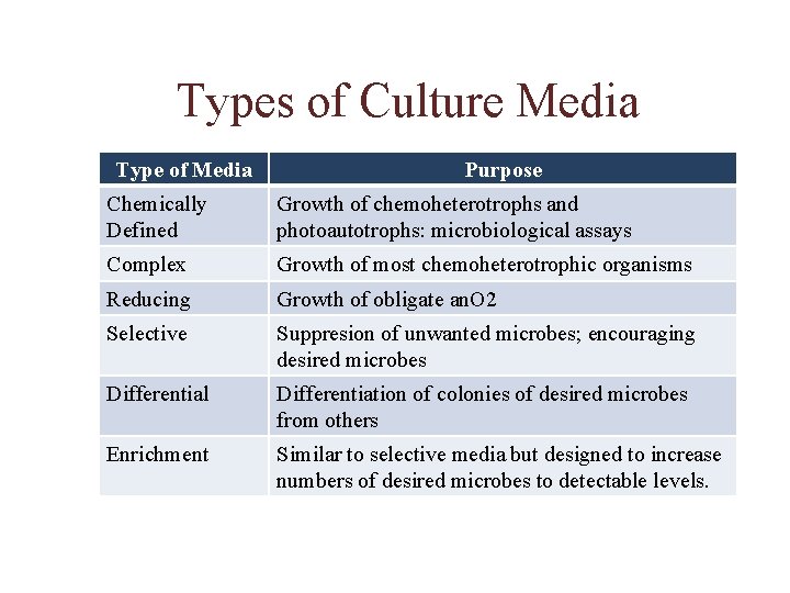 Types of Culture Media Type of Media Purpose Chemically Defined Growth of chemoheterotrophs and