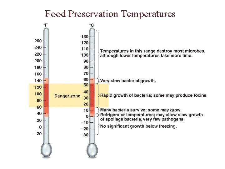 Food Preservation Temperatures 