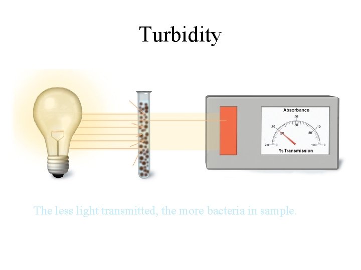 Turbidity The less light transmitted, the more bacteria in sample. 