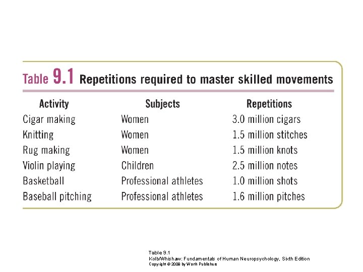 Table 9. 1 Kolb/Whishaw: Fundamentals of Human Neuropsychology, Sixth Edition Copyright © 2008 by