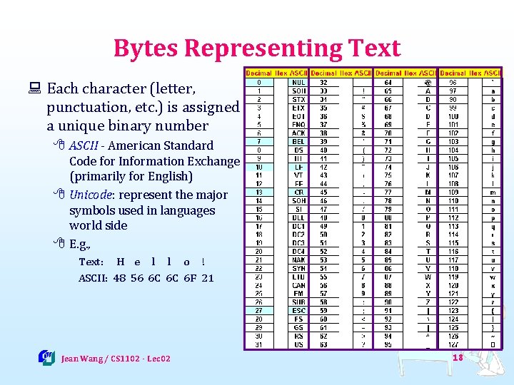 Bytes Representing Text : Each character (letter, punctuation, etc. ) is assigned a unique