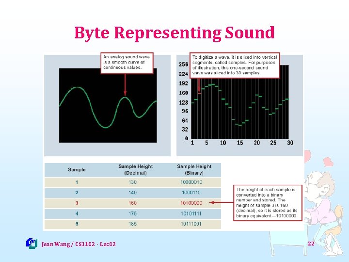 Byte Representing Sound Jean Wang / CS 1102 - Lec 02 22 