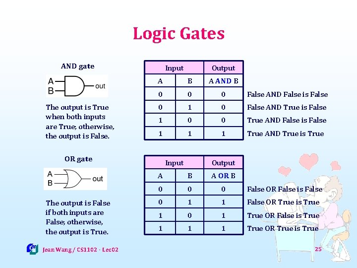 Logic Gates AND gate The output is True when both inputs are True; otherwise,