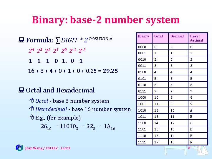 Binary: base-2 number system Binary Octal Decimal Hexadecimal 0000 0 0001 1 1 1