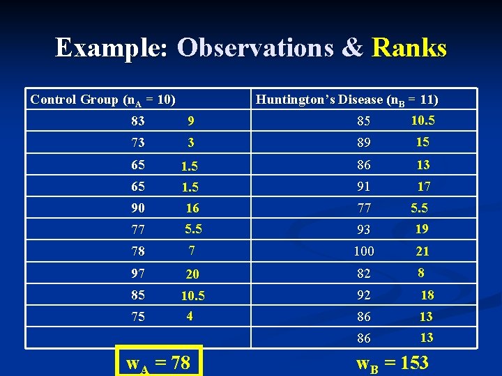 Example: Observations & Ranks Control Group (n. A = 10) Huntington’s Disease (n. B