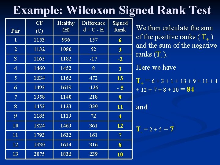 Example: Wilcoxon Signed Rank Test Pair CF (C) Healthy (H) Difference d=C-H Signed Rank