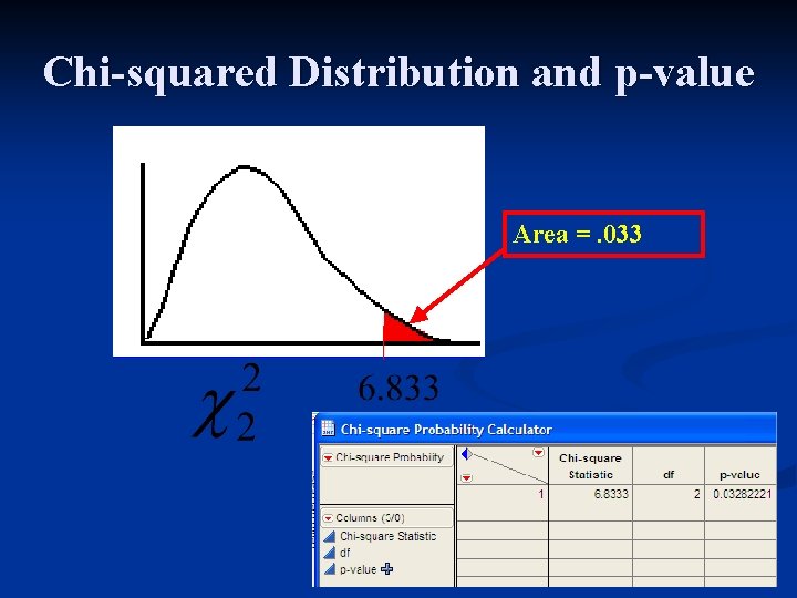 Chi-squared Distribution and p-value Area =. 033 