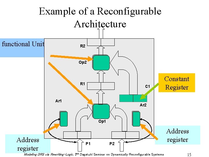Example of a Reconfigurable Architecture functional Units R 2 Op 2 R 1 C