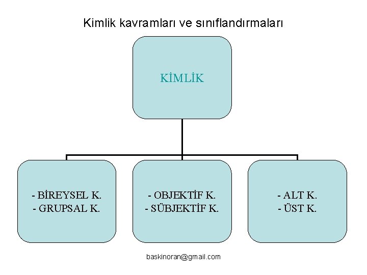 Kimlik kavramları ve sınıflandırmaları KİMLİK - BİREYSEL K. - GRUPSAL K. - OBJEKTİF K.