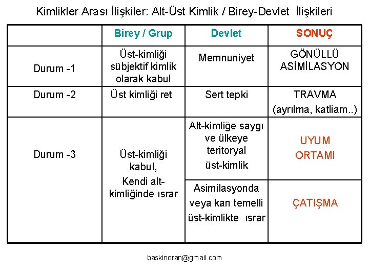 Kimlikler Arası İlişkiler: Alt-Üst Kimlik / Birey-Devlet İlişkileri Birey / Grup Devlet SONUÇ Durum