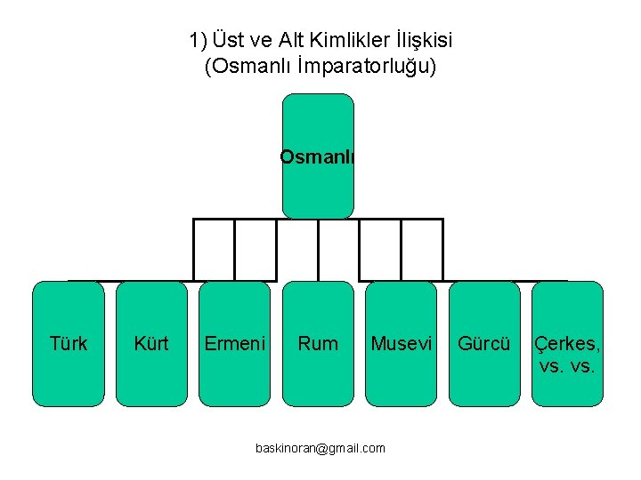 1) Üst ve Alt Kimlikler İlişkisi (Osmanlı İmparatorluğu) Osmanlı Türk Kürt Ermeni Rum Musevi