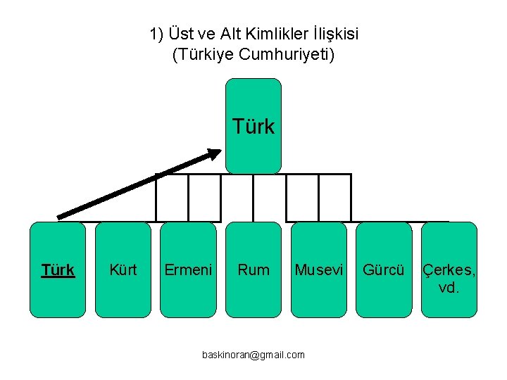 1) Üst ve Alt Kimlikler İlişkisi (Türkiye Cumhuriyeti) Türk Kürt Ermeni Rum Musevi baskinoran@gmail.