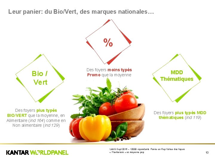 Leur panier: du Bio/Vert, des marques nationales… % Bio / Vert Des foyers plus