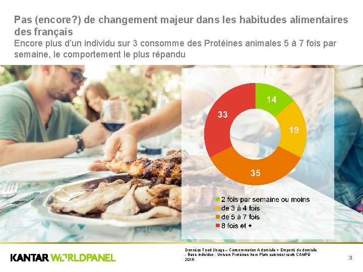 Pas (encore? ) de changement majeur dans les habitudes alimentaires des français Encore plus