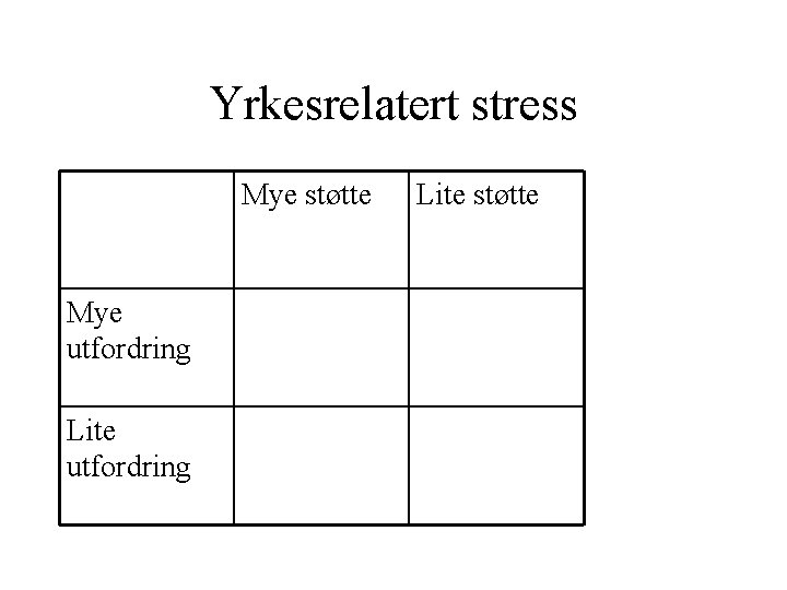 Yrkesrelatert stress Mye støtte Mye utfordring Lite støtte 