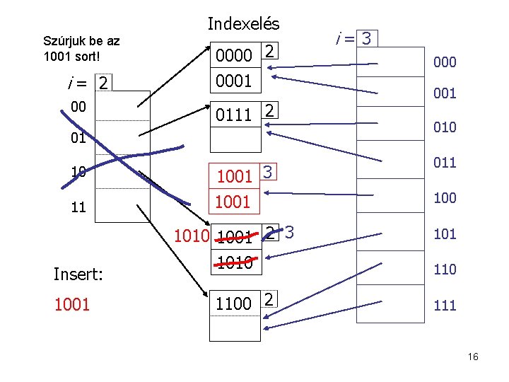 Indexelés Szúrjuk be az 1001 sort! i= 2 00 0000 2 0001 0111 2