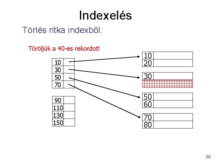 Indexelés Törlés ritka indexből: Töröljük a 40 -es rekordot! 10 30 50 70 90