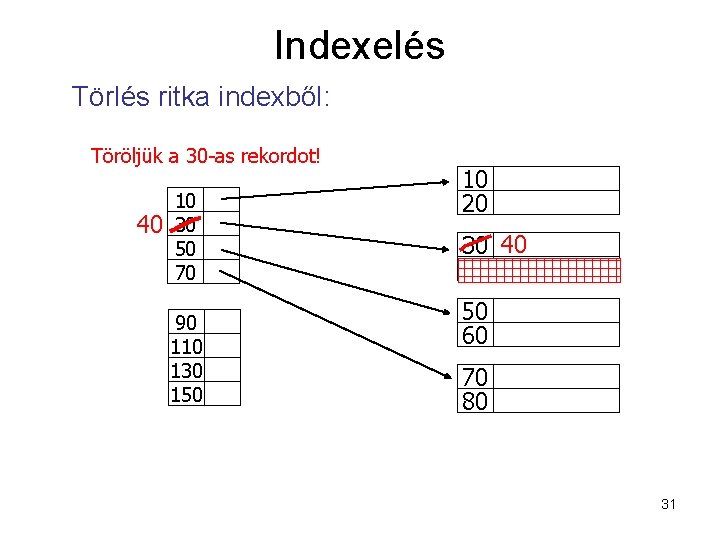 Indexelés Törlés ritka indexből: Töröljük a 30 -as rekordot! 40 10 30 50 70