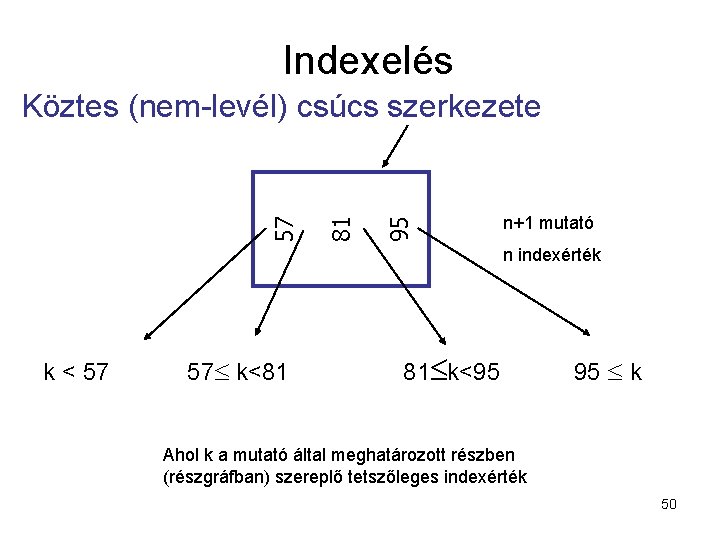 Indexelés 95 81 57 Köztes (nem-levél) csúcs szerkezete n+1 mutató n indexérték k <