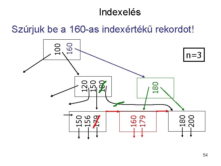 Indexelés 160 180 200 160 179 180 120 150 180 n=3 150 156 179