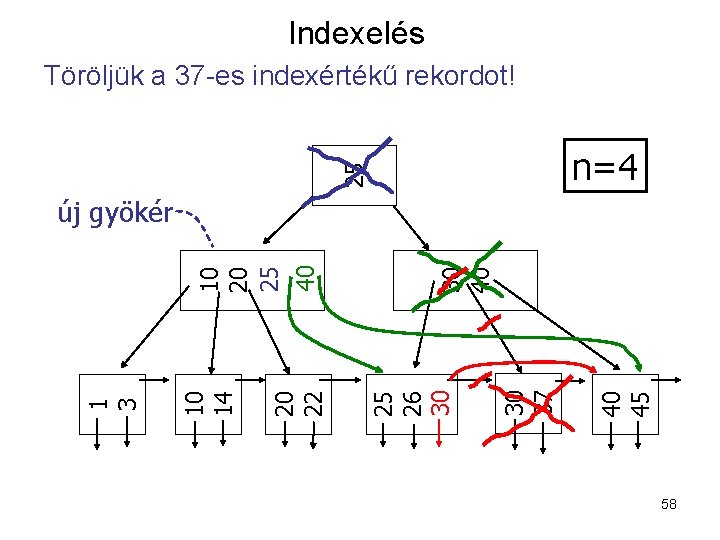 Indexelés Töröljük a 37 -es indexértékű rekordot! 25 n=4 40 45 30 37 30