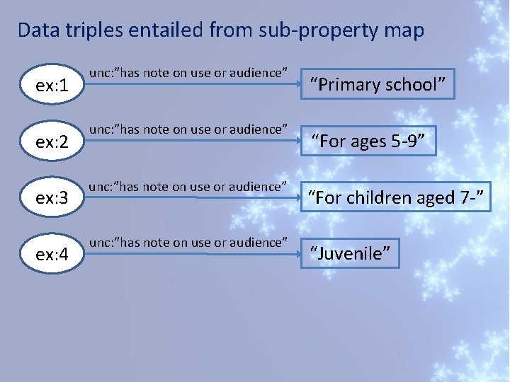 Data triples entailed from sub-property map ex: 1 ex: 2 ex: 3 ex: 4