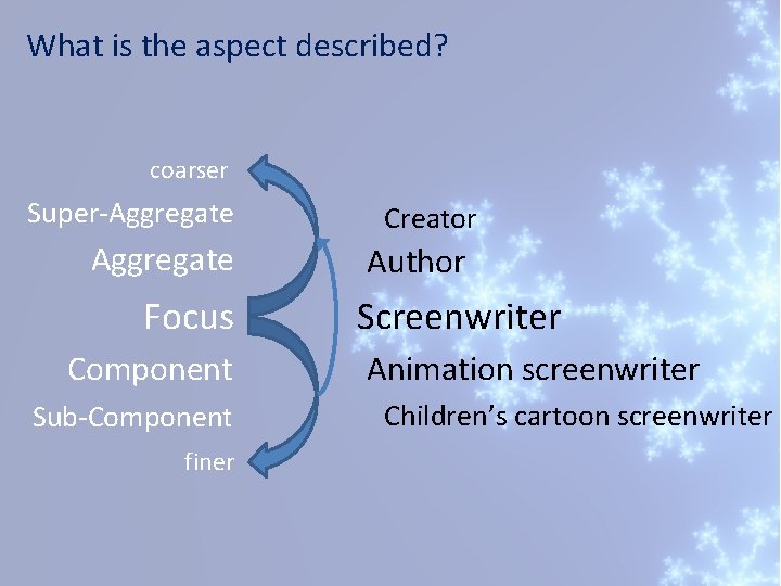 What is the aspect described? coarser Super-Aggregate Focus Component Sub-Component finer Creator Author Screenwriter