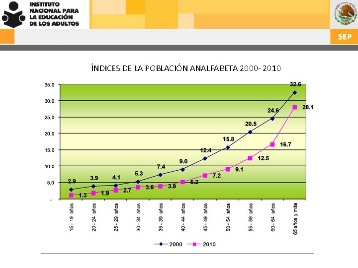 ÍNDICES DE LA POBLACIÓN ANALFABETA 2000 - 2010 