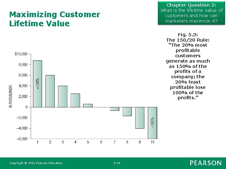 Chapter Question 2: What is the lifetime value of customers and how can marketers