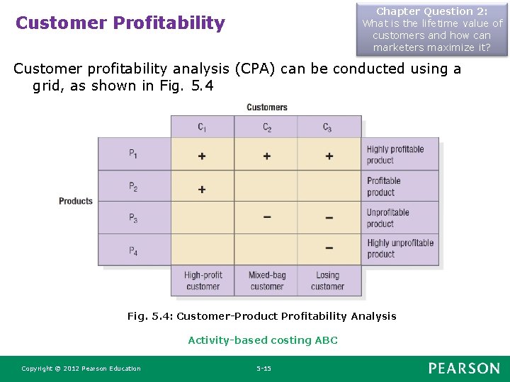 Chapter Question 2: What is the lifetime value of customers and how can marketers