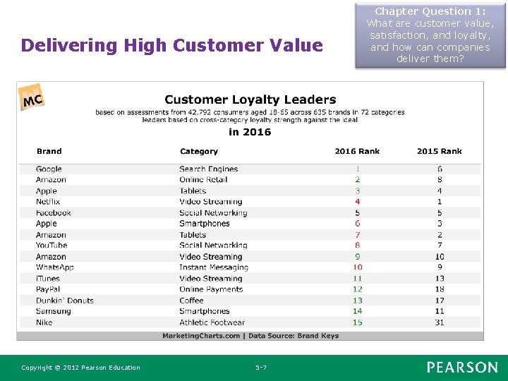 Delivering High Customer Value Copyright © 2012 Pearson Education 5 -7 Chapter Question 1: