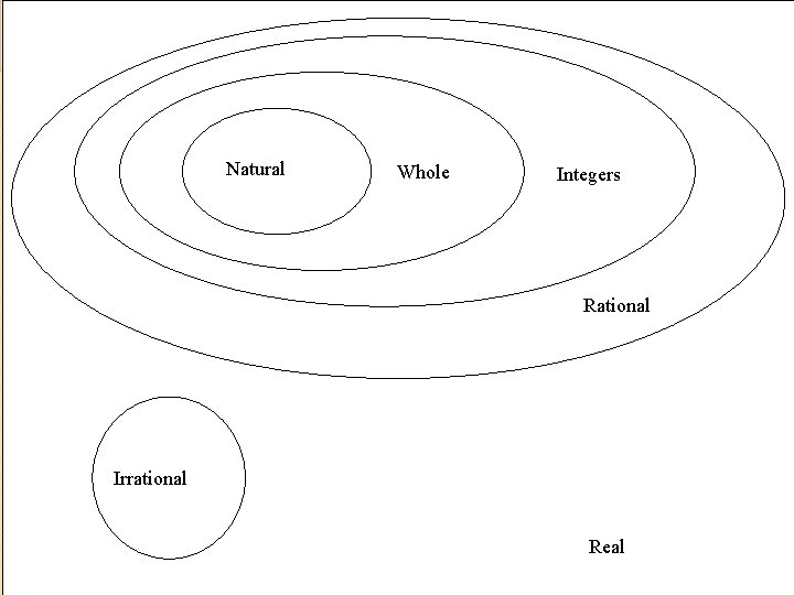 Natural Whole Integers Rational Irrational Real 