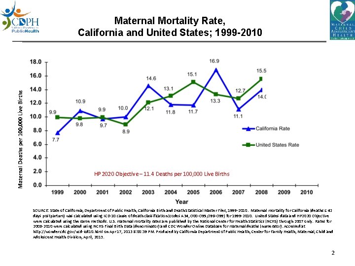 Maternal Deaths per 100, 000 Live Births Maternal Mortality Rate, California and United States;