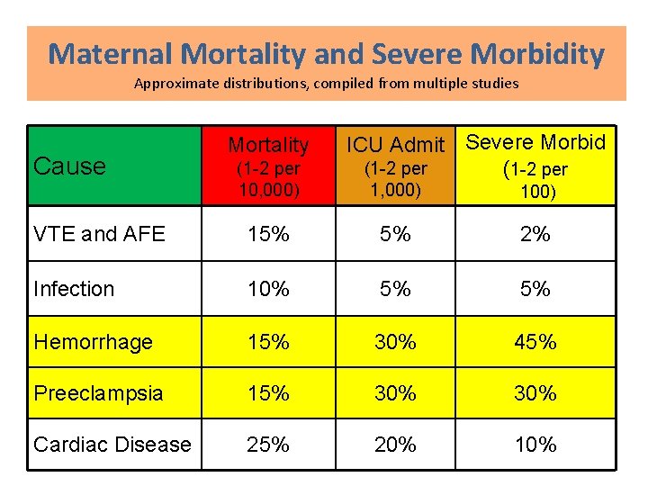 Maternal Mortality and Severe Morbidity Approximate distributions, compiled from multiple studies Cause Mortality (1